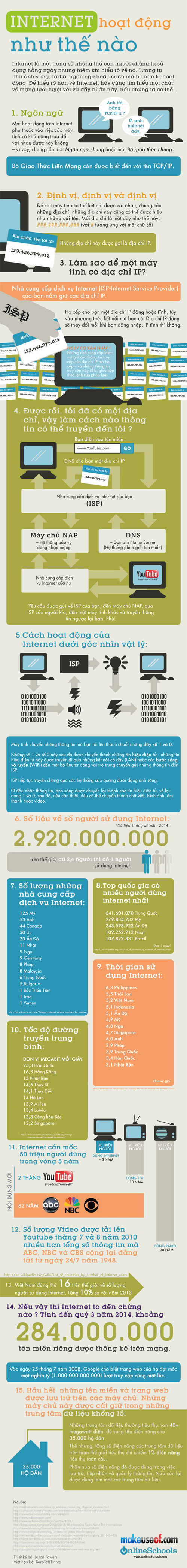 [Infographic] How does the Internet work? Picture 1